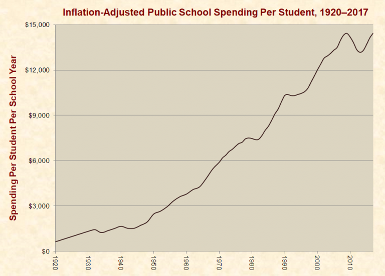 analysis-public-school-funding-per-student-averages-80-percent-more